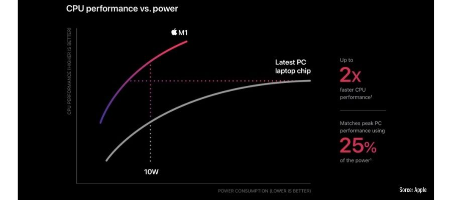 Apple M1 Chip
